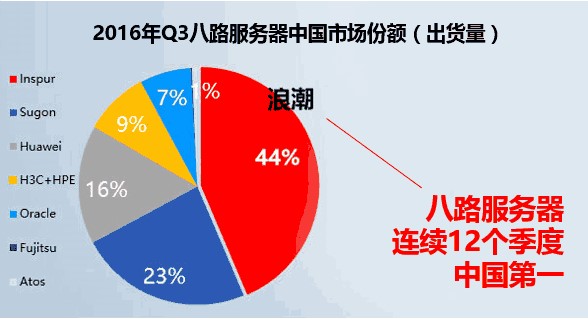 Gartner高德纳：2016年前三季度浪潮服务器销售额中国第一