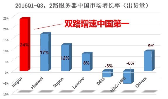 Gartner高德纳：2016年前三季度浪潮服务器销售额中国第一