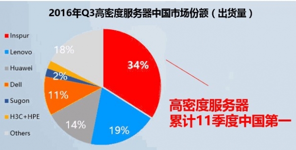 Gartner高德纳：2016年前三季度浪潮服务器销售额中国第一