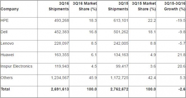 Gartner高德纳：第三季度全球服务器收入下滑5.8% 出货量减少2.6%