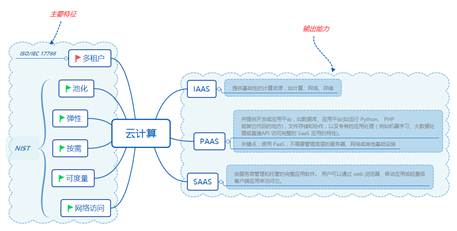 云安全框架之云等保标准、云安全指南及Gartner高德纳技术曲线剖析