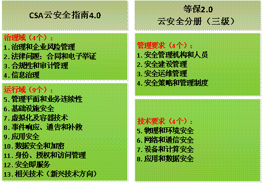 云安全框架之云等保标准、云安全指南及Gartner高德纳技术曲线剖析