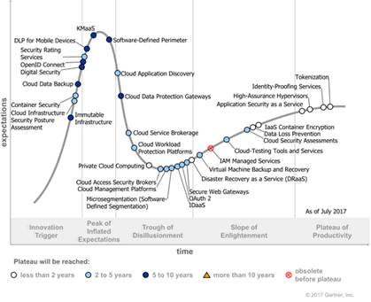 云安全框架之云等保标准、云安全指南及Gartner高德纳技术曲线剖析