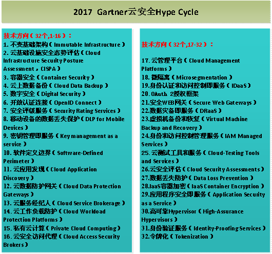 云安全框架之云等保标准、云安全指南及Gartner高德纳技术曲线剖析