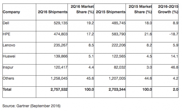 Gartner高德纳：2016年第二季度全球服务器收入下滑0.8%，出货量增长2%