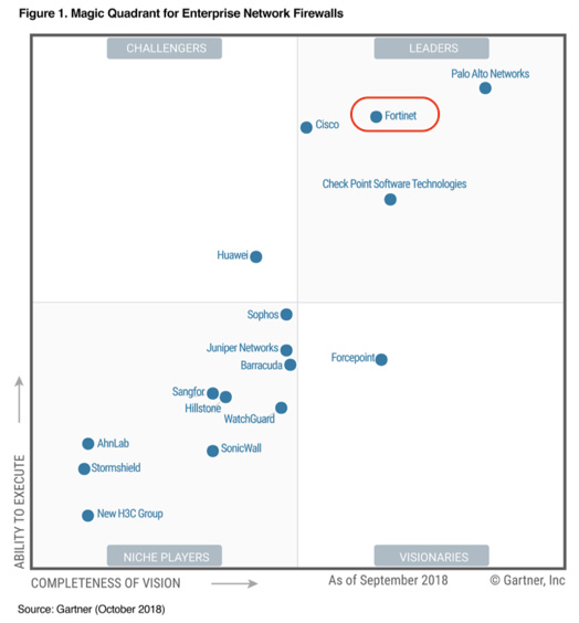 Fortinet 再度评为Gartner高德纳 企业防火墙魔力象限领导者