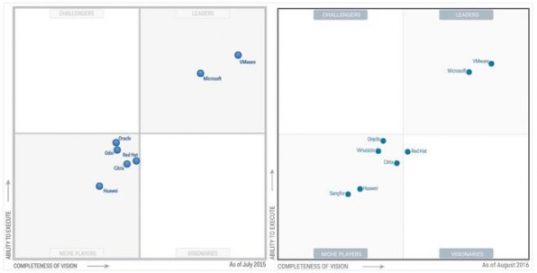 “红色军团”崛起Gartner高德纳 x86服务器虚拟化魔力象限