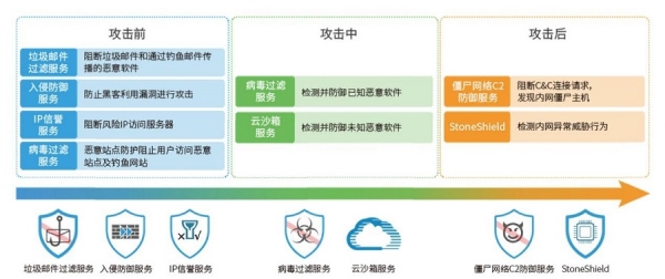 山石网科连续五年入选Gartner高德纳 UTM魔力象限