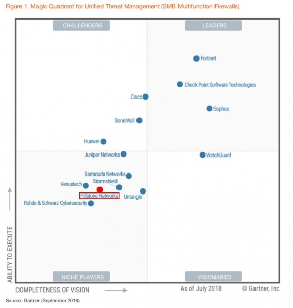 山石网科连续五年入选Gartner高德纳 UTM魔力象限