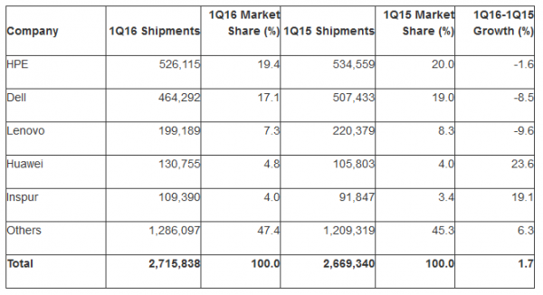 Gartner高德纳：Q1全球服务器收入下滑3.2%，而出货量增长1.7%