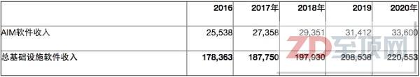 Gartner高德纳：2017年应用和基础设施中间件软件市场收入将突破270亿美元