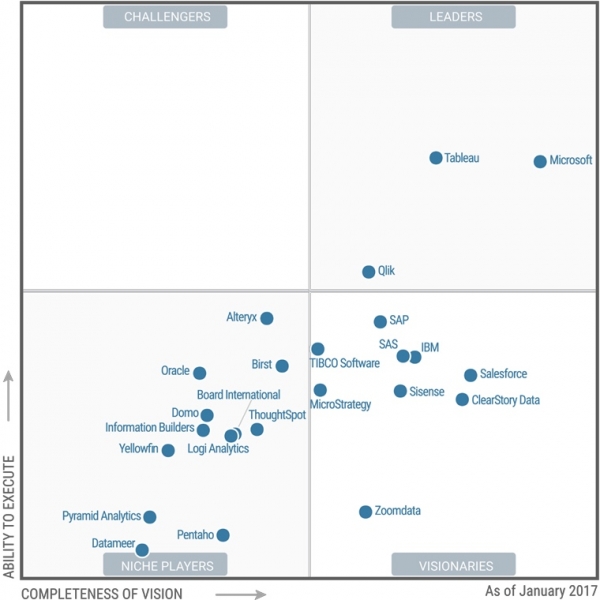 Gartner高德纳 发布2017 年商业智能和分析平台魔力象限 Tableau 获“领先者”