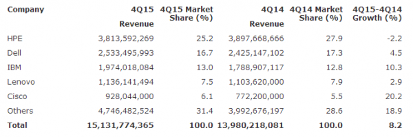 Gartner高德纳：2015年第四季度全球服务器收入增长8.2%，出货量增长9.2%