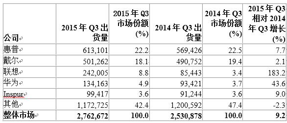 Gartner高德纳：2015年的第三季度全球服务器收入同比增长7.5％  出货量增长9.2％