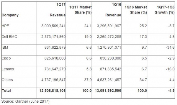 Gartner高德纳：2017第一季度全球服务器出货量收入双下滑