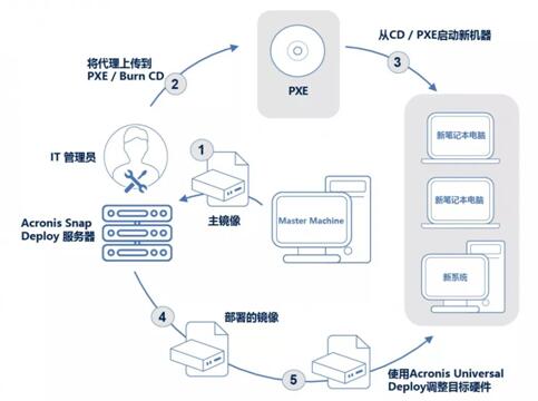 批量安装windows系统