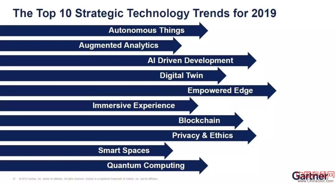 gartner未来技术趋势预测