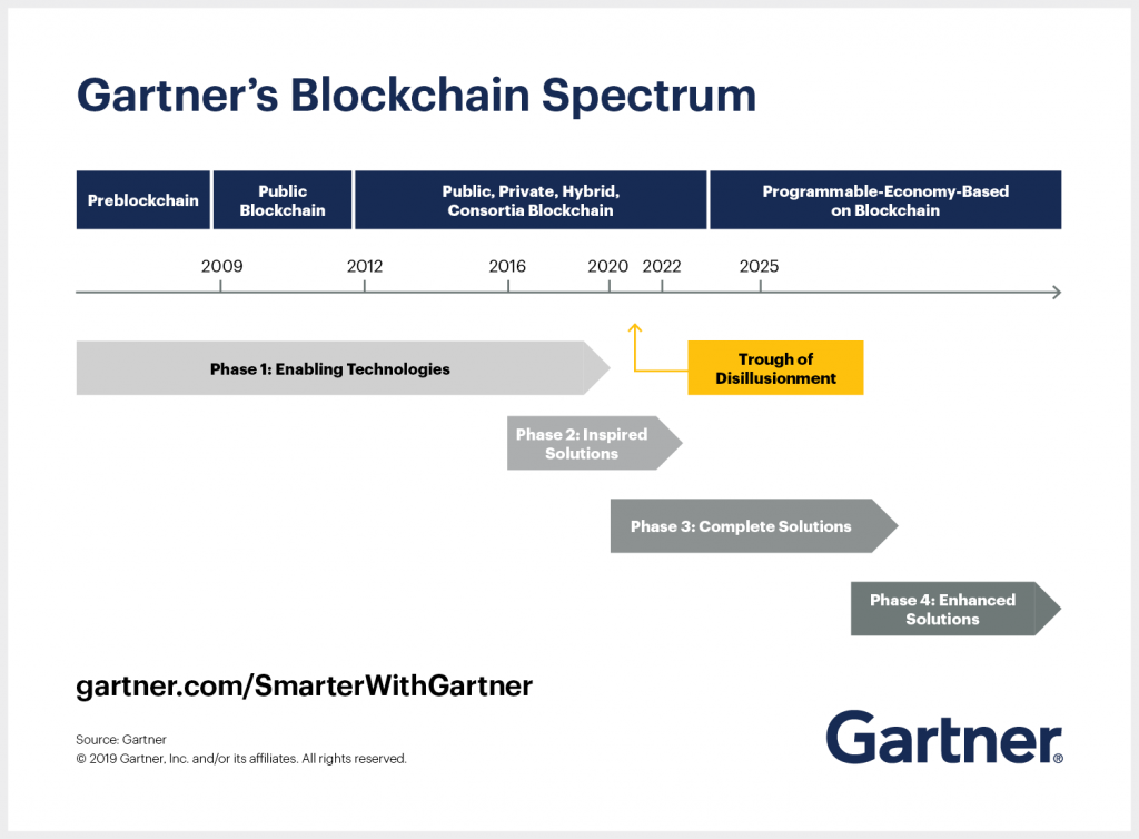 gartner区块链图谱