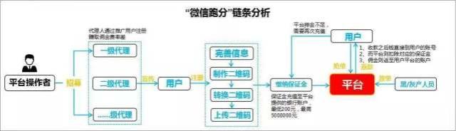 微信跑分违法