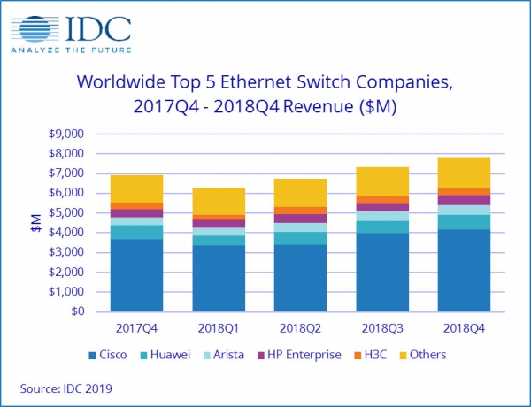 IDC：2018年第四季度及全年以太网交换机和路由器市场增长强劲