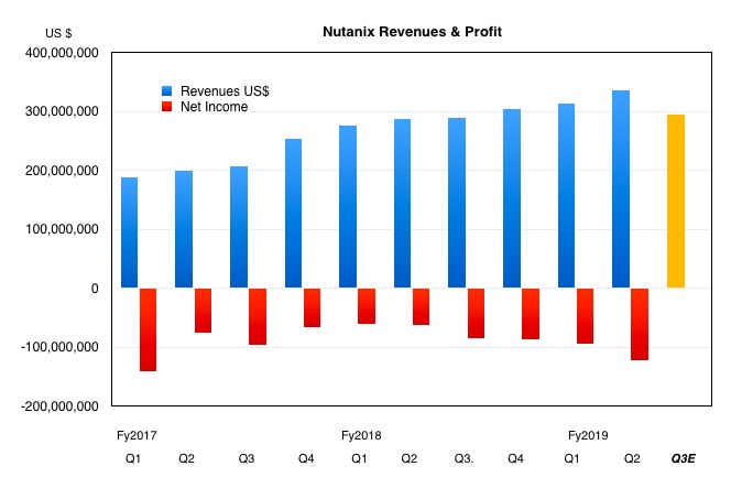 Nutanix NX系统超融合存储产品