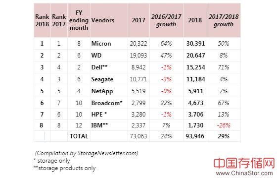 全球顶级存储公司排名