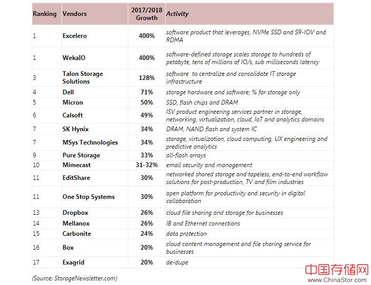2018年度全球最快增长的存储公司