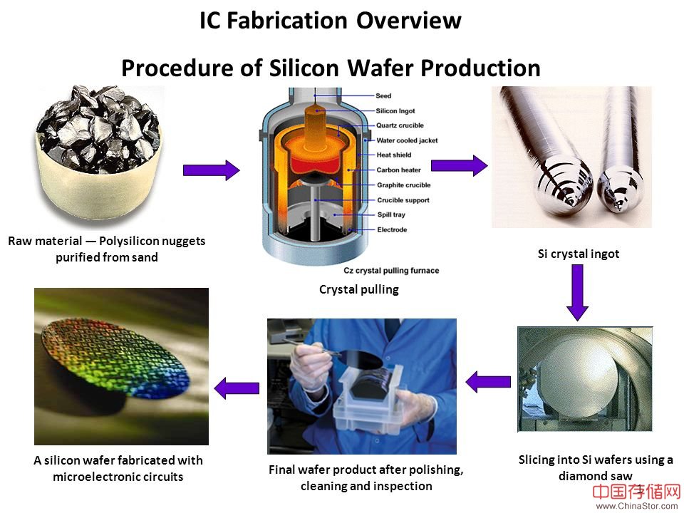 半导体芯片制作流程