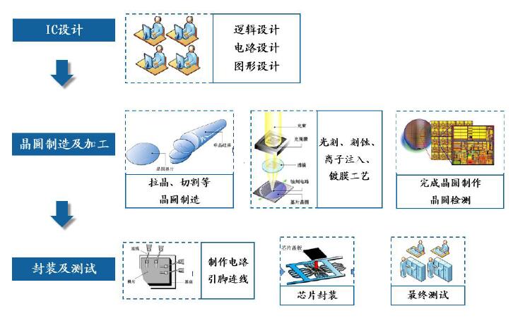 芯片制作流程示意图