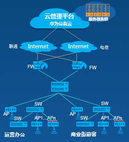 华为云管理助力西溪天堂，打造“天堂般”网络体验