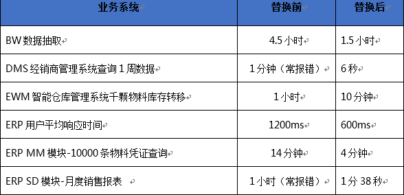 华为存储解决方案汽车行业