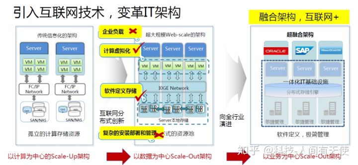 超融合架构示意图