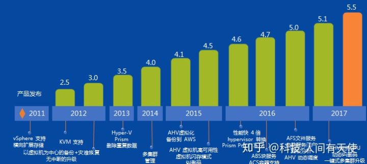 超融合系统全球市场