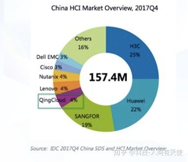 超融合与传统架构的对比