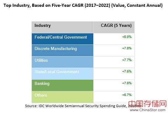 （IDC）的“全球半年度安全支出指南”
