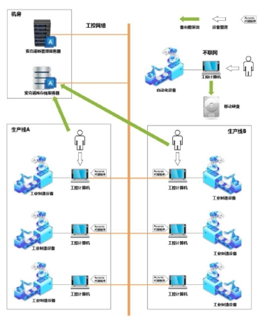 Acronis安克诺斯系统解决上汽通用汽车（金桥动力总成厂）生产线数据保护问题