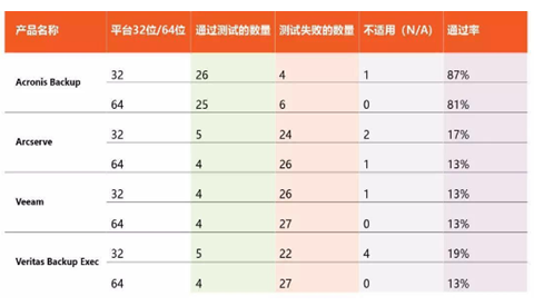 Acronis Backup荣膺2018年NetworkWorld Asia信息管理大奖