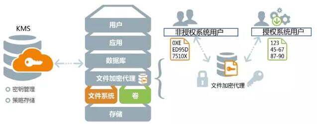 数据库加密产品厂商