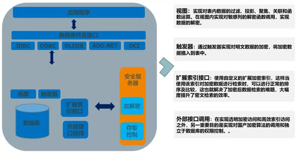 数据库加密技术比较