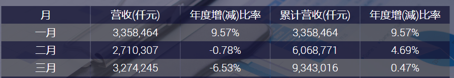 群联电子股份有限公司营收报告