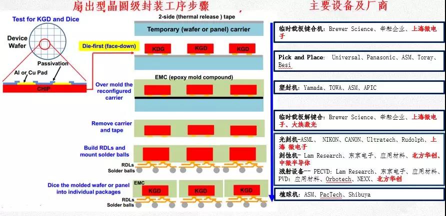 图表3 扇出型晶圆级封装所用设备及主要厂商