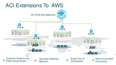 思科SDN解决方案ACI登录AWS