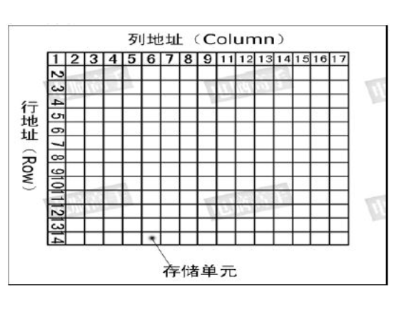 dram结构原理