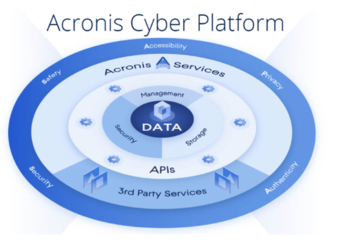 安克诺斯（Acronis）开放API,允许第三方开发者可以访问其核心平台