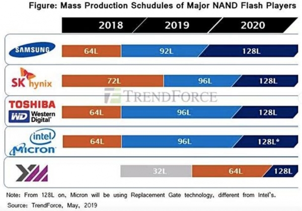 分析师指出，“势不可挡”的中国NAND晶圆厂商YMTC将发布64层闪存颗粒，128层也将到来
