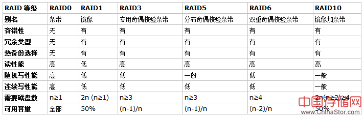 raid级别大全