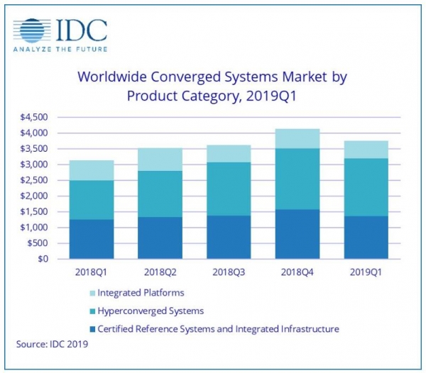 IDC：2019年第一季度全球融合系统市场表现强劲