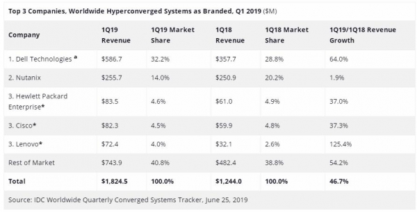 IDC：2019年第一季度全球融合系统市场表现强劲