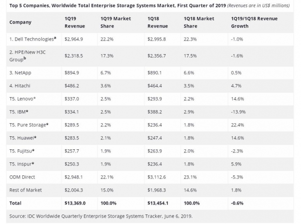 IDC：2019年第一季度全球企业存储系统市场收入下滑0.6％