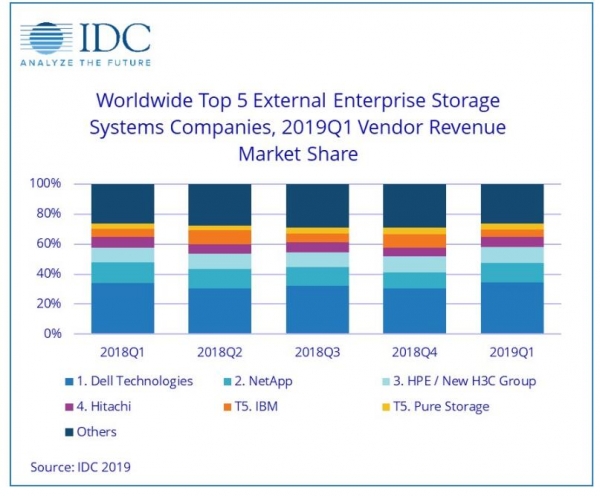 IDC：2019年第一季度全球企业存储系统市场收入下滑0.6％